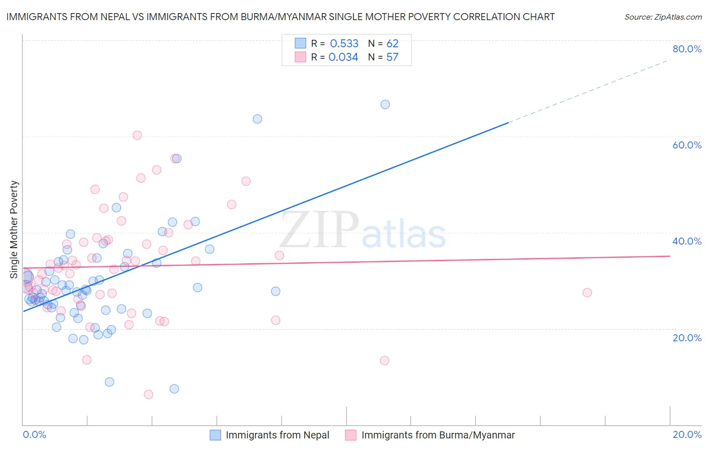 Immigrants from Nepal vs Immigrants from Burma/Myanmar Single Mother Poverty