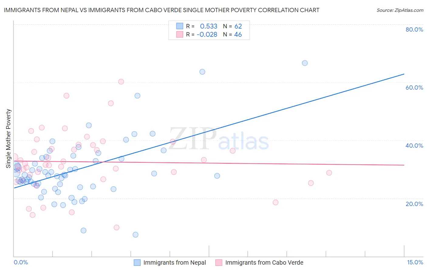 Immigrants from Nepal vs Immigrants from Cabo Verde Single Mother Poverty