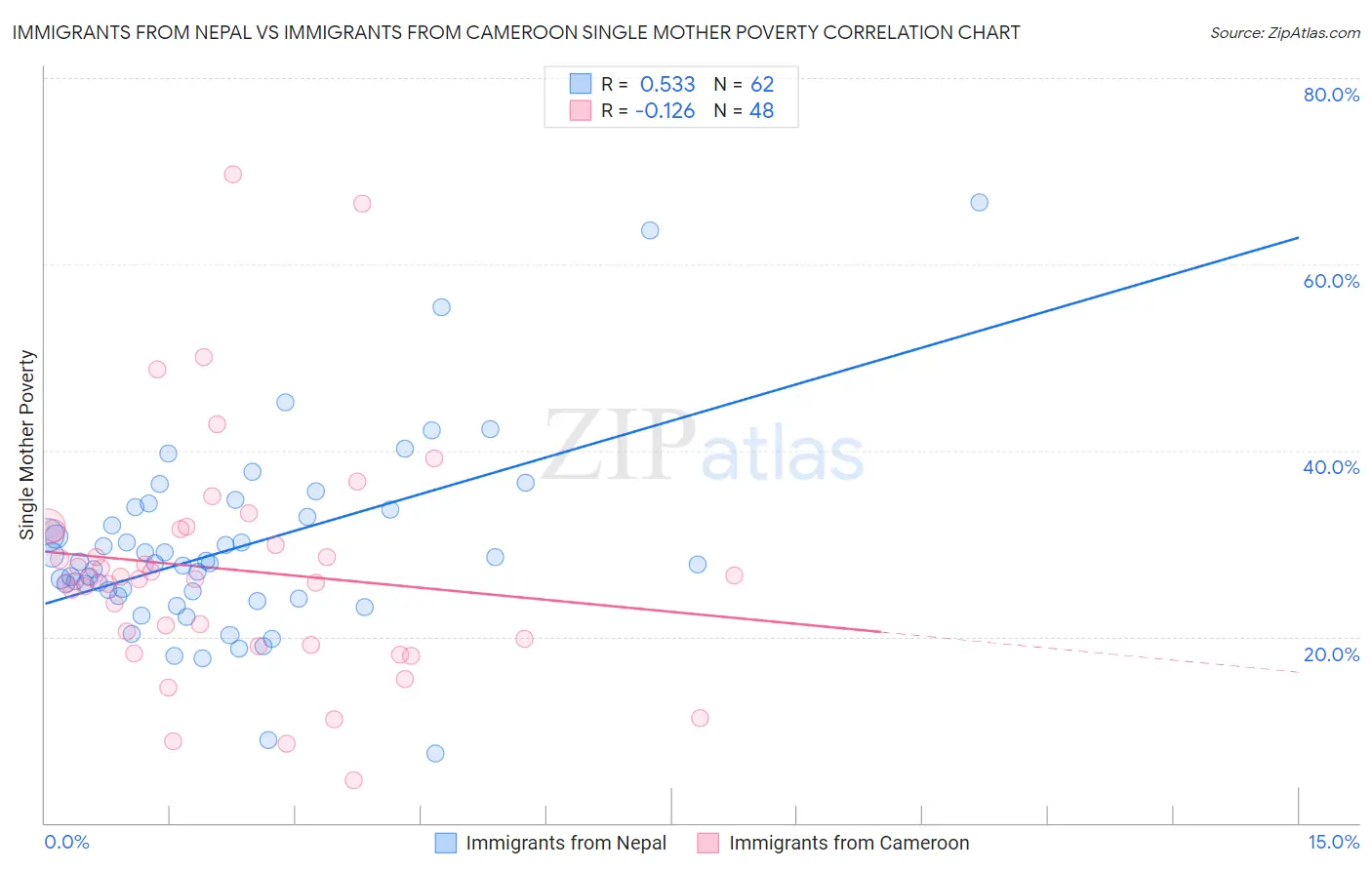 Immigrants from Nepal vs Immigrants from Cameroon Single Mother Poverty