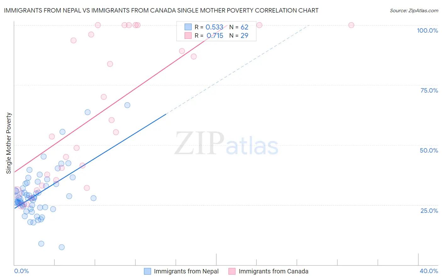 Immigrants from Nepal vs Immigrants from Canada Single Mother Poverty