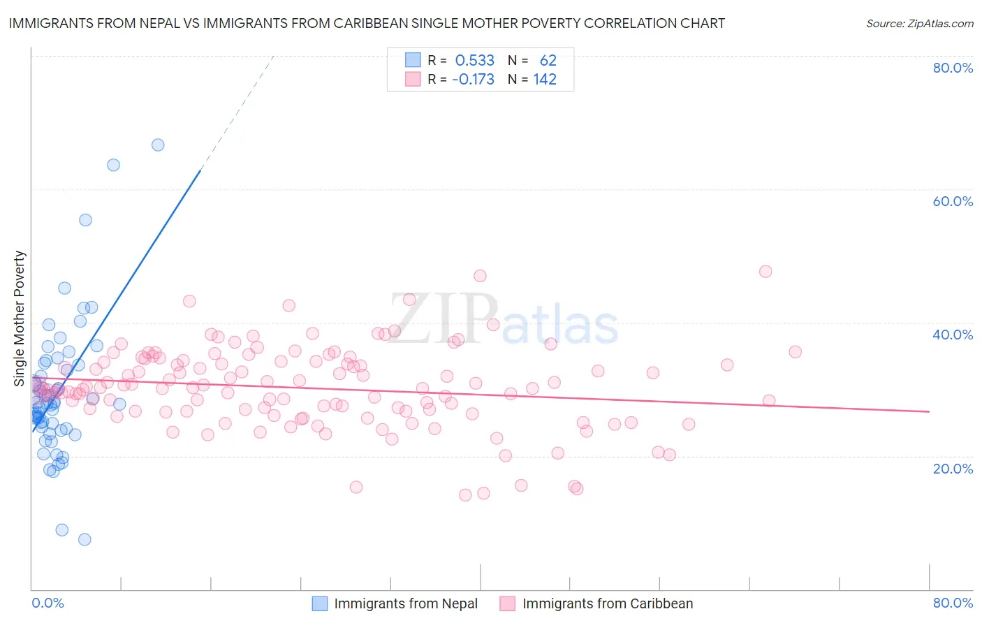 Immigrants from Nepal vs Immigrants from Caribbean Single Mother Poverty
