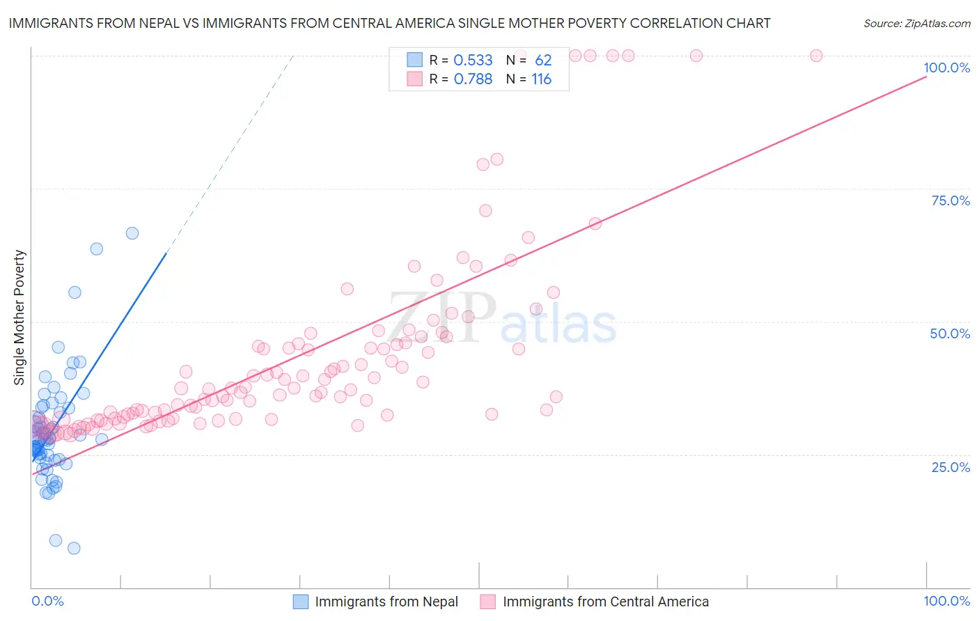 Immigrants from Nepal vs Immigrants from Central America Single Mother Poverty