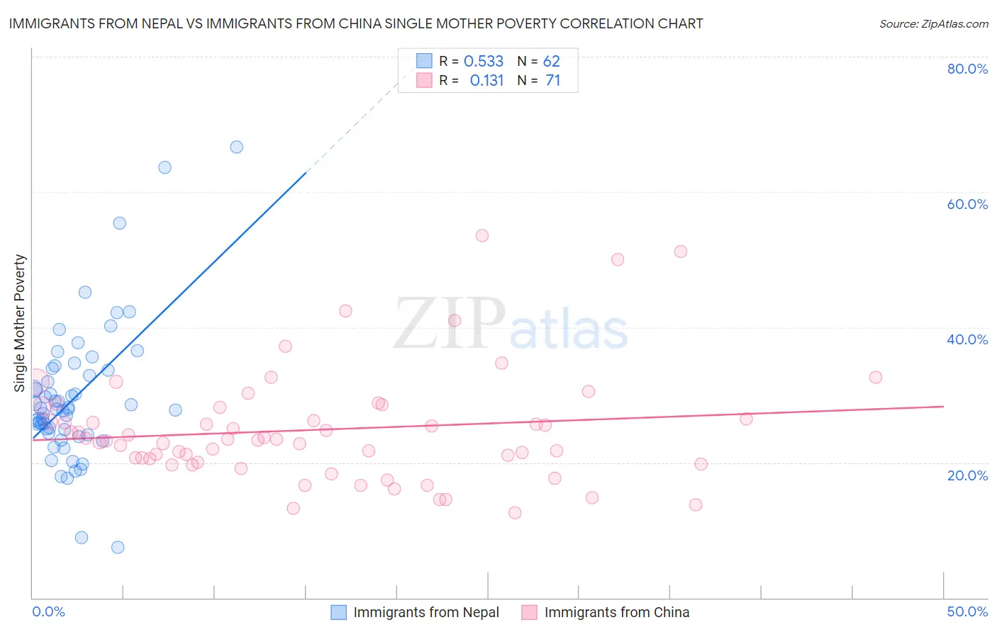 Immigrants from Nepal vs Immigrants from China Single Mother Poverty