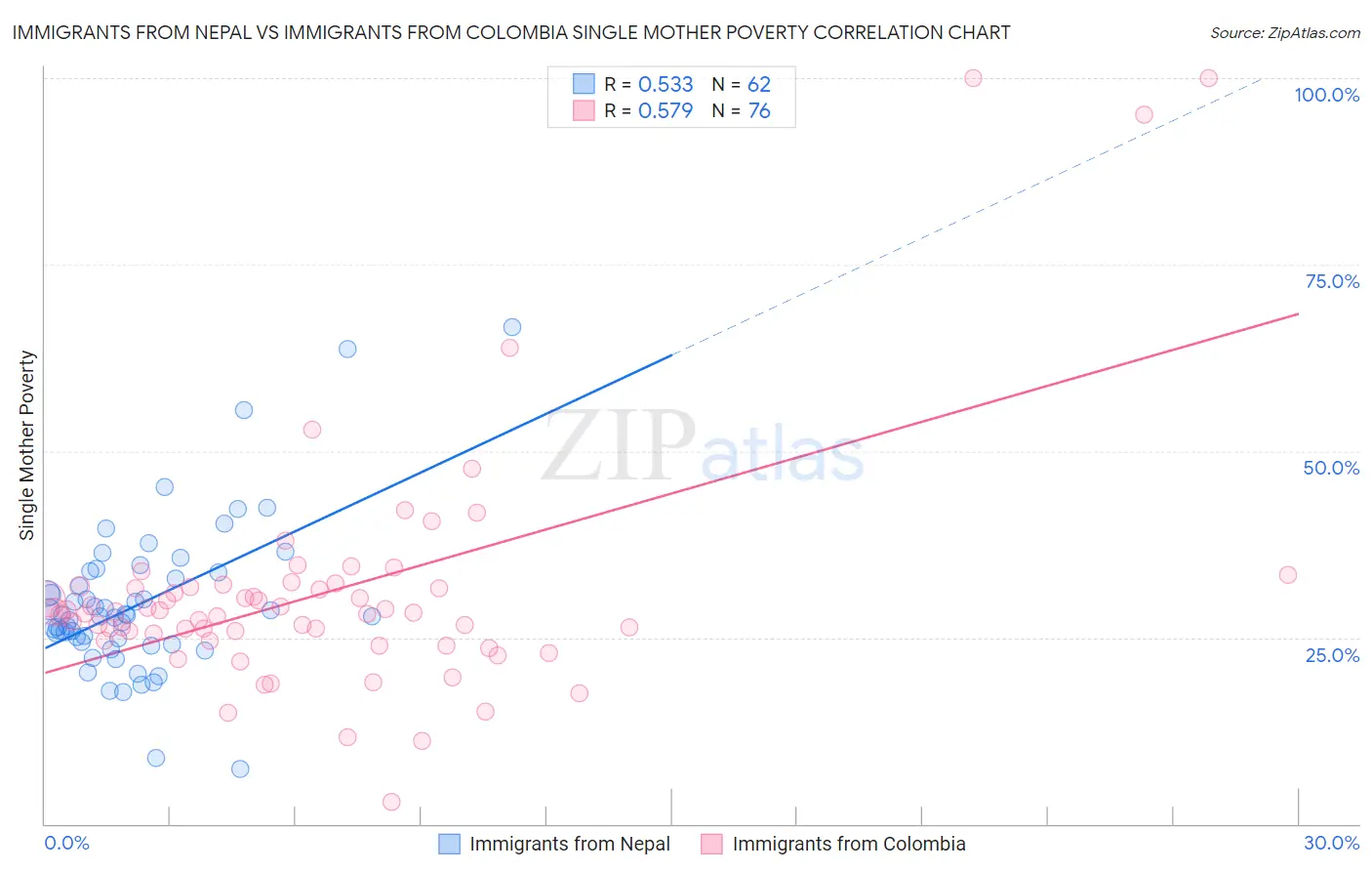 Immigrants from Nepal vs Immigrants from Colombia Single Mother Poverty