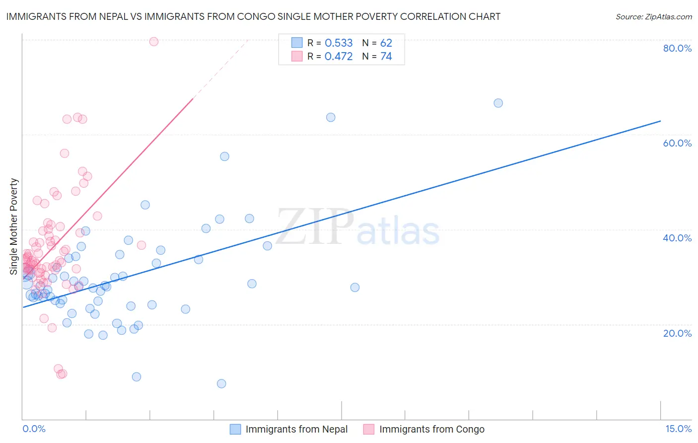 Immigrants from Nepal vs Immigrants from Congo Single Mother Poverty