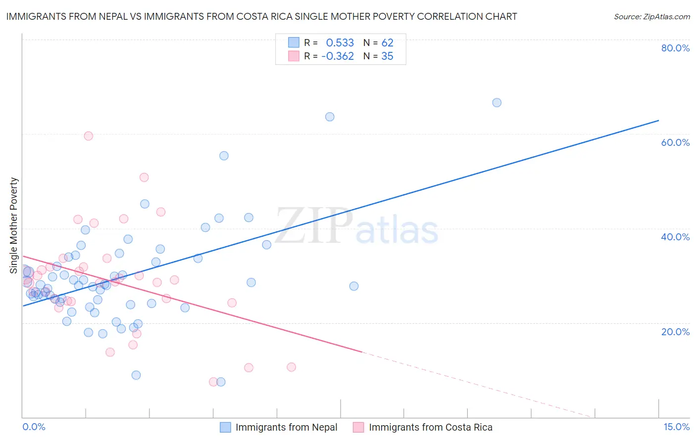 Immigrants from Nepal vs Immigrants from Costa Rica Single Mother Poverty