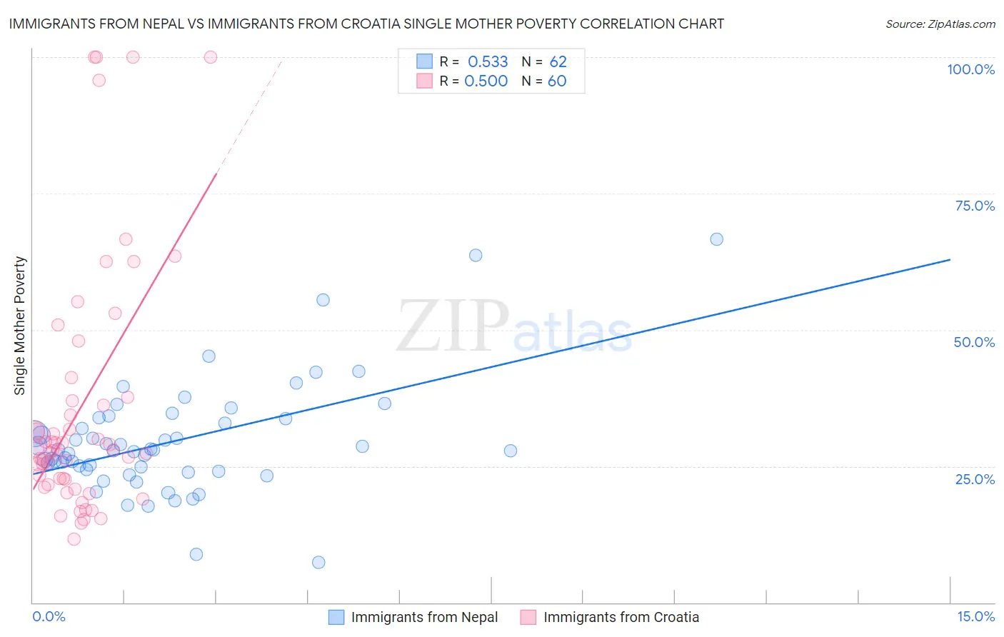 Immigrants from Nepal vs Immigrants from Croatia Single Mother Poverty