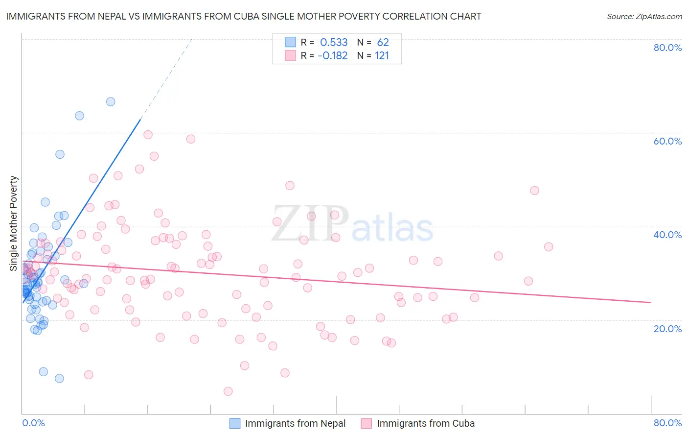 Immigrants from Nepal vs Immigrants from Cuba Single Mother Poverty