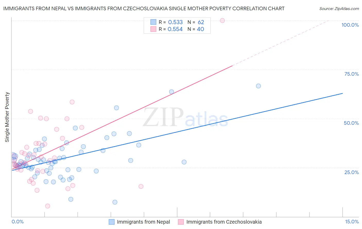 Immigrants from Nepal vs Immigrants from Czechoslovakia Single Mother Poverty