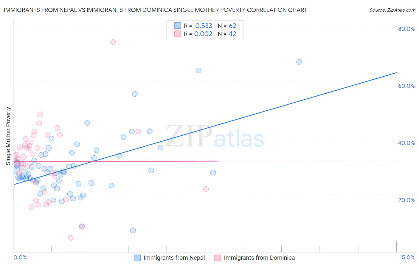 Immigrants from Nepal vs Immigrants from Dominica Single Mother Poverty