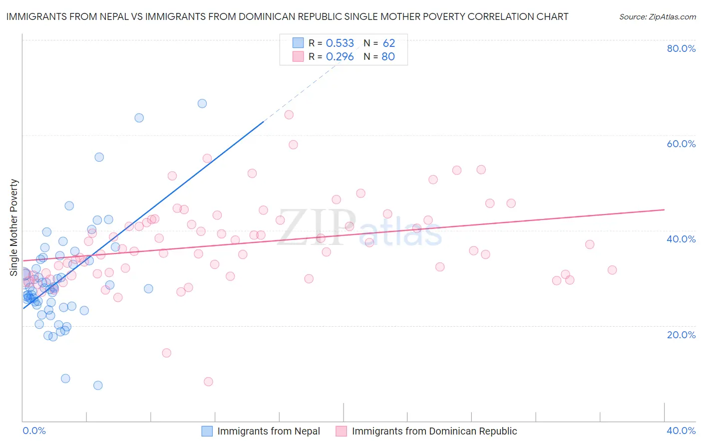 Immigrants from Nepal vs Immigrants from Dominican Republic Single Mother Poverty