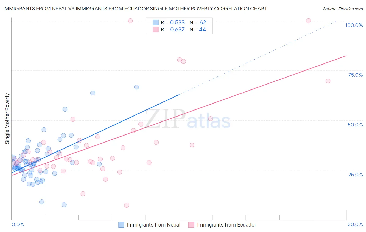 Immigrants from Nepal vs Immigrants from Ecuador Single Mother Poverty