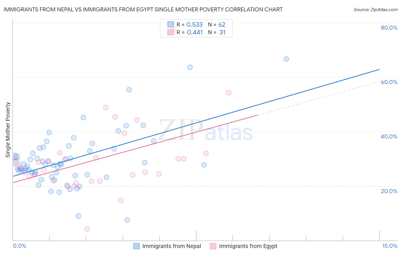 Immigrants from Nepal vs Immigrants from Egypt Single Mother Poverty