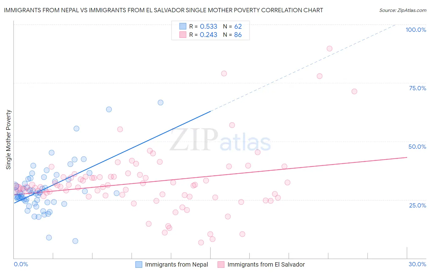 Immigrants from Nepal vs Immigrants from El Salvador Single Mother Poverty