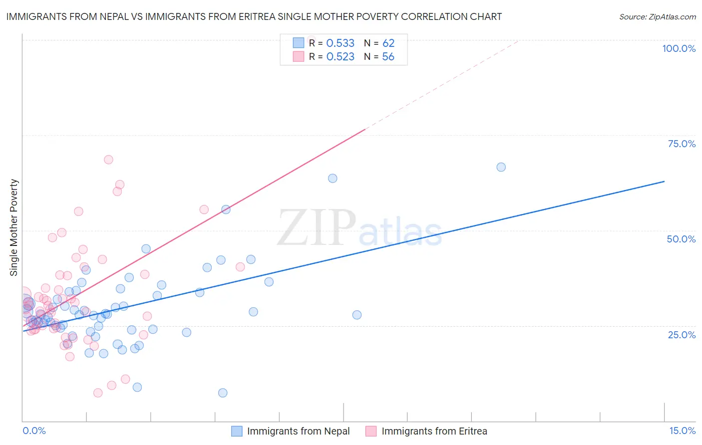 Immigrants from Nepal vs Immigrants from Eritrea Single Mother Poverty