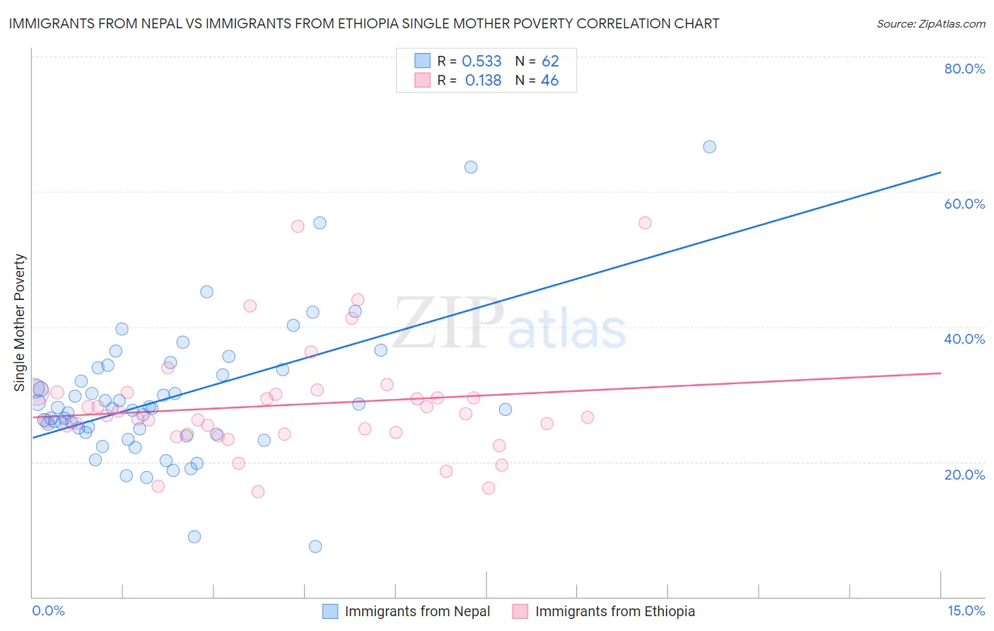 Immigrants from Nepal vs Immigrants from Ethiopia Single Mother Poverty