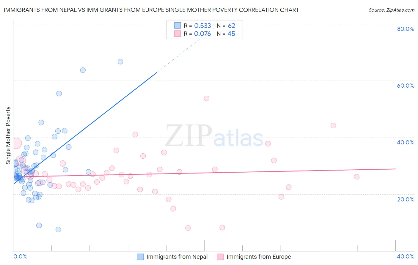 Immigrants from Nepal vs Immigrants from Europe Single Mother Poverty