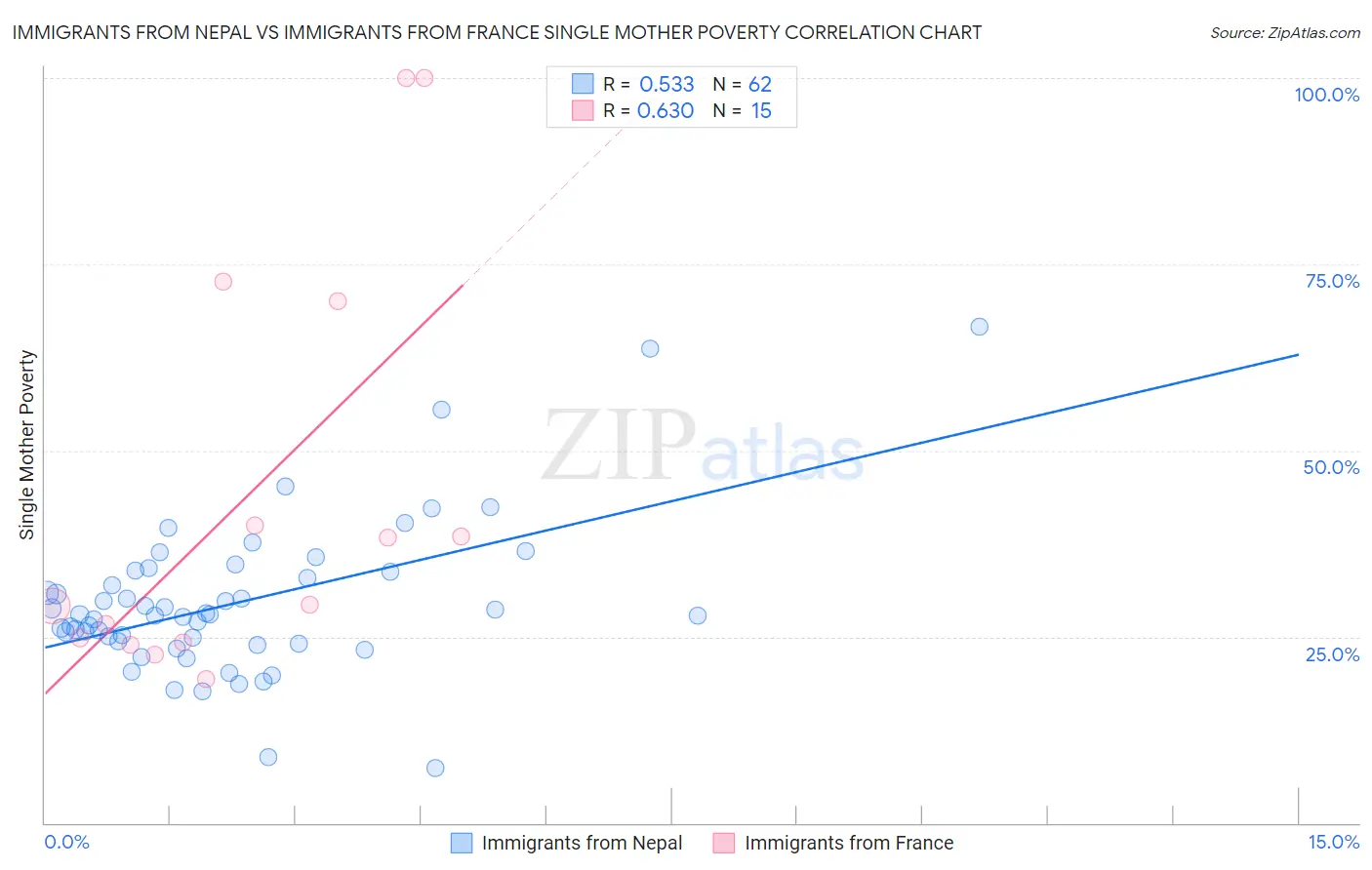 Immigrants from Nepal vs Immigrants from France Single Mother Poverty