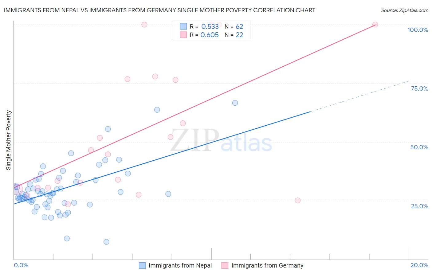 Immigrants from Nepal vs Immigrants from Germany Single Mother Poverty