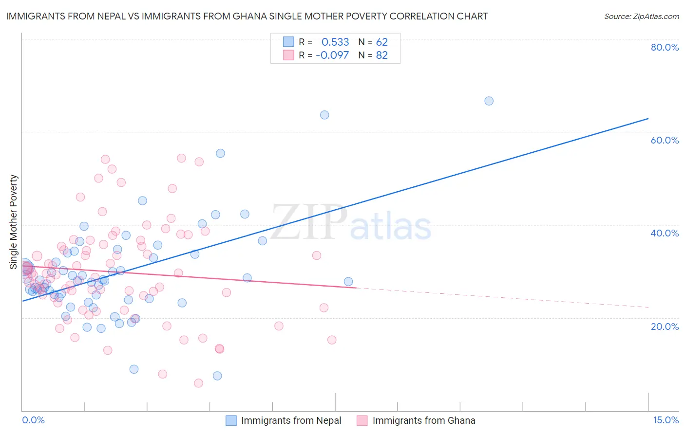 Immigrants from Nepal vs Immigrants from Ghana Single Mother Poverty