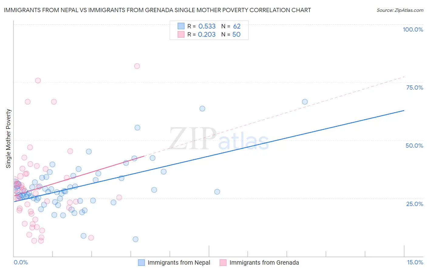 Immigrants from Nepal vs Immigrants from Grenada Single Mother Poverty
