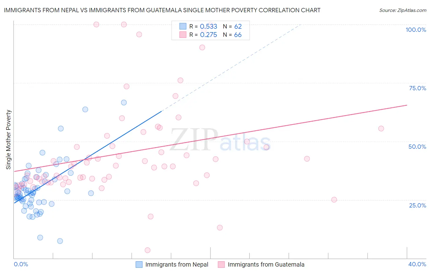 Immigrants from Nepal vs Immigrants from Guatemala Single Mother Poverty