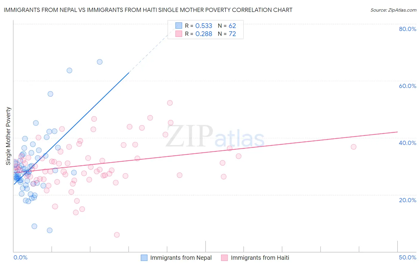 Immigrants from Nepal vs Immigrants from Haiti Single Mother Poverty