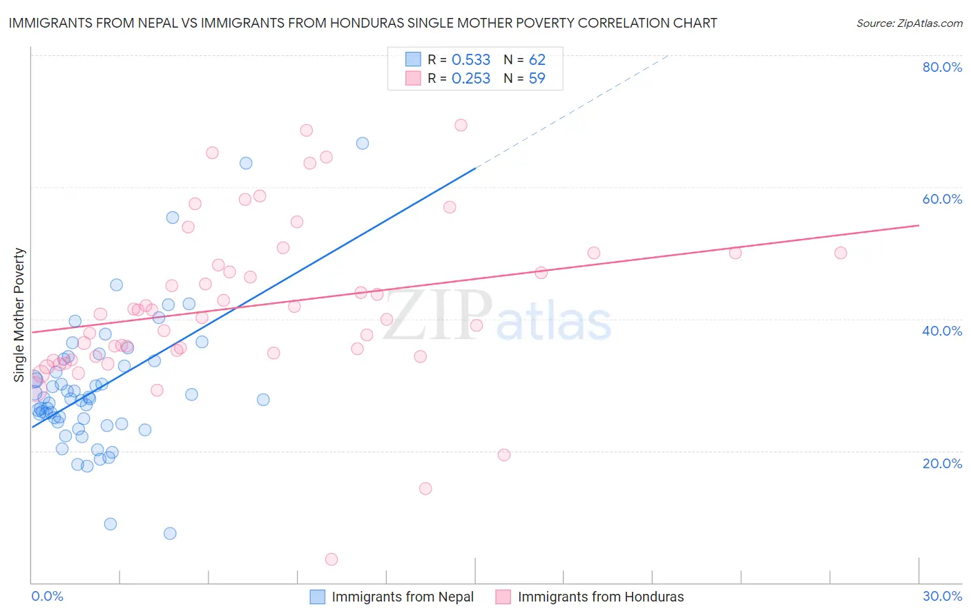 Immigrants from Nepal vs Immigrants from Honduras Single Mother Poverty