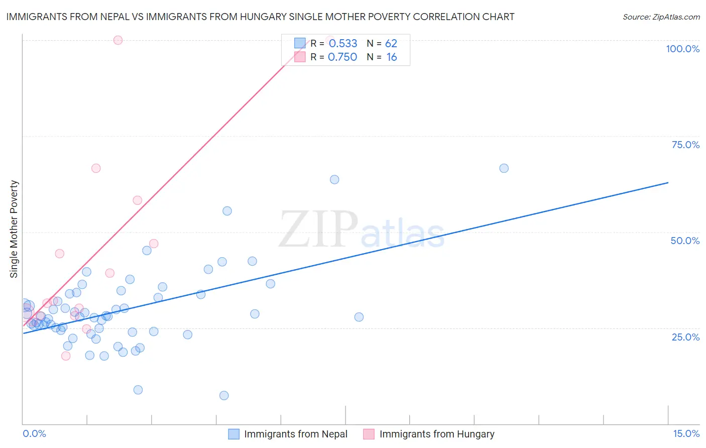 Immigrants from Nepal vs Immigrants from Hungary Single Mother Poverty