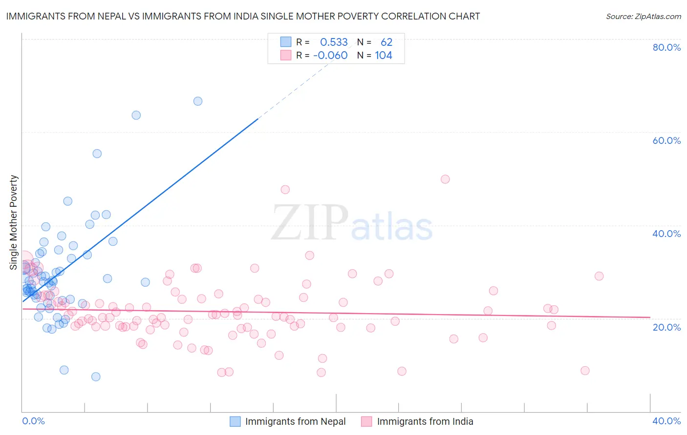 Immigrants from Nepal vs Immigrants from India Single Mother Poverty