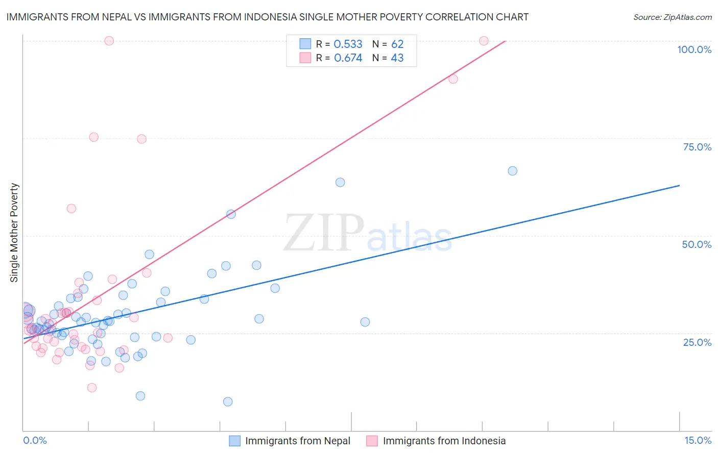 Immigrants from Nepal vs Immigrants from Indonesia Single Mother Poverty
