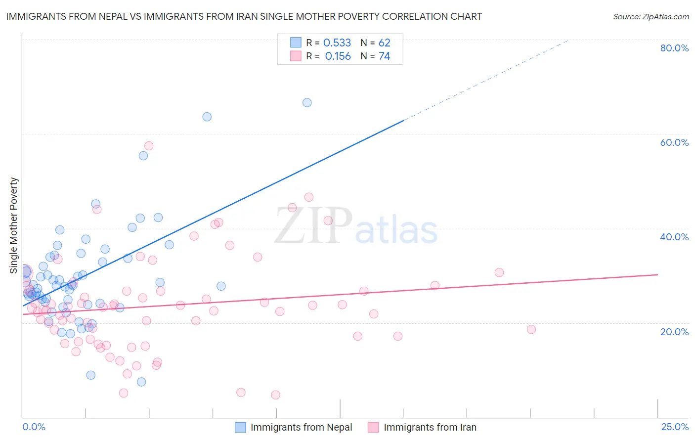 Immigrants from Nepal vs Immigrants from Iran Single Mother Poverty