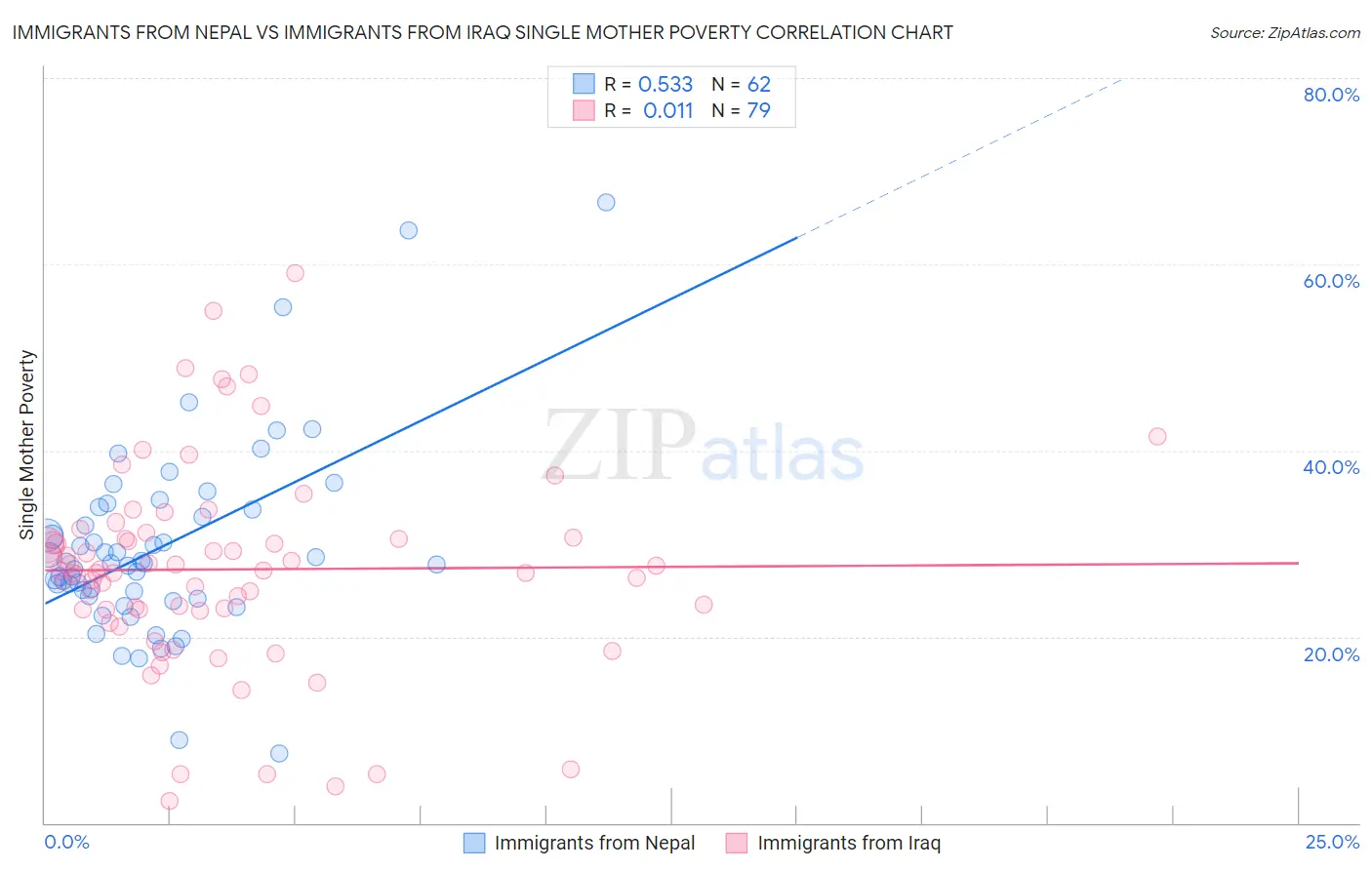 Immigrants from Nepal vs Immigrants from Iraq Single Mother Poverty