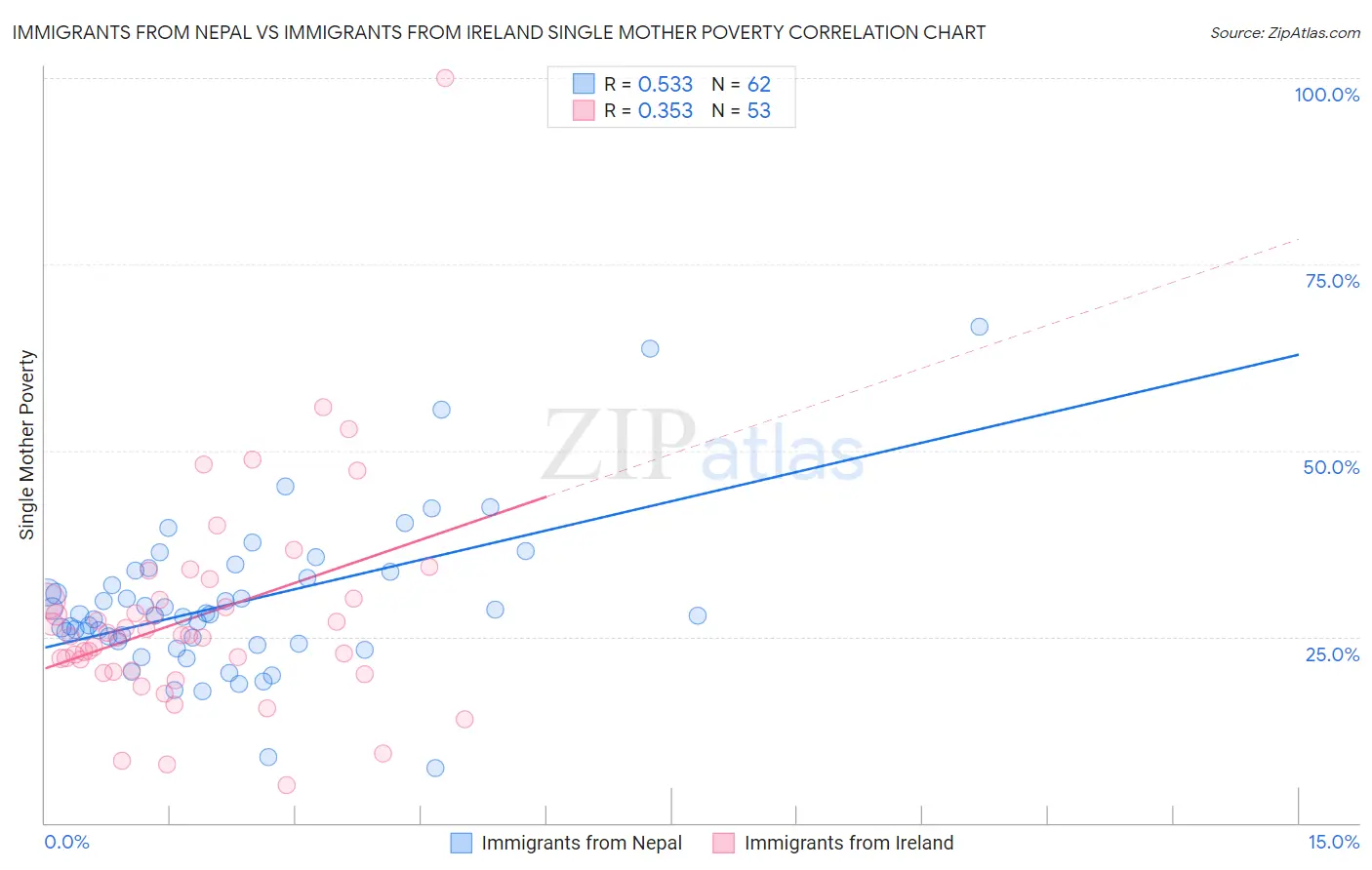 Immigrants from Nepal vs Immigrants from Ireland Single Mother Poverty