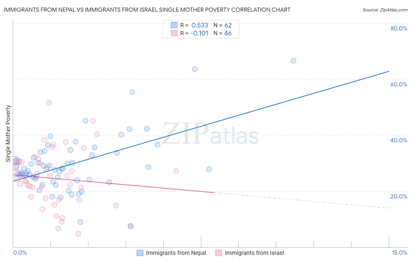 Immigrants from Nepal vs Immigrants from Israel Single Mother Poverty