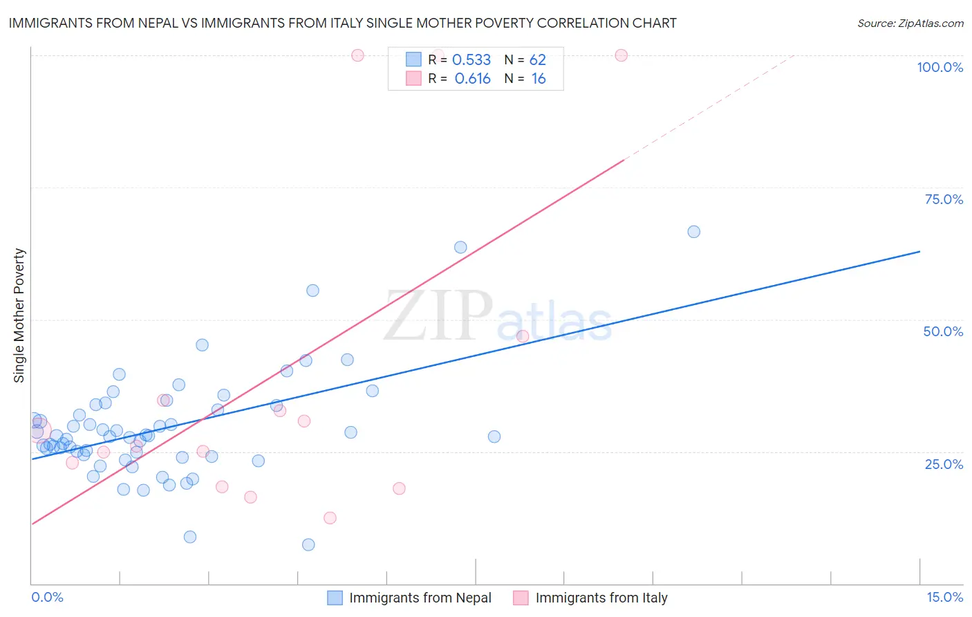 Immigrants from Nepal vs Immigrants from Italy Single Mother Poverty