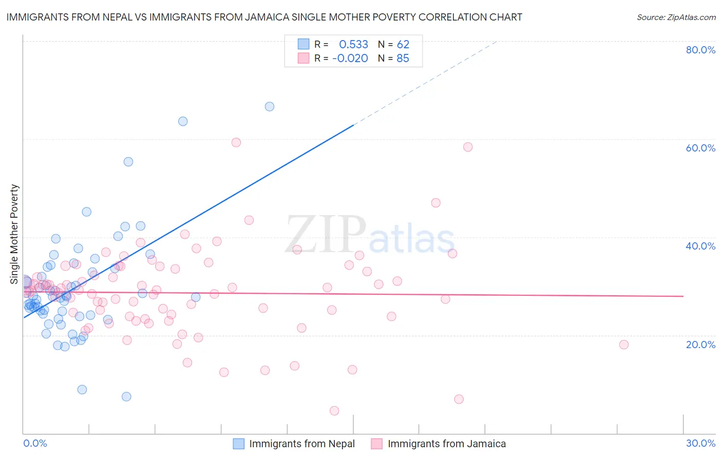 Immigrants from Nepal vs Immigrants from Jamaica Single Mother Poverty