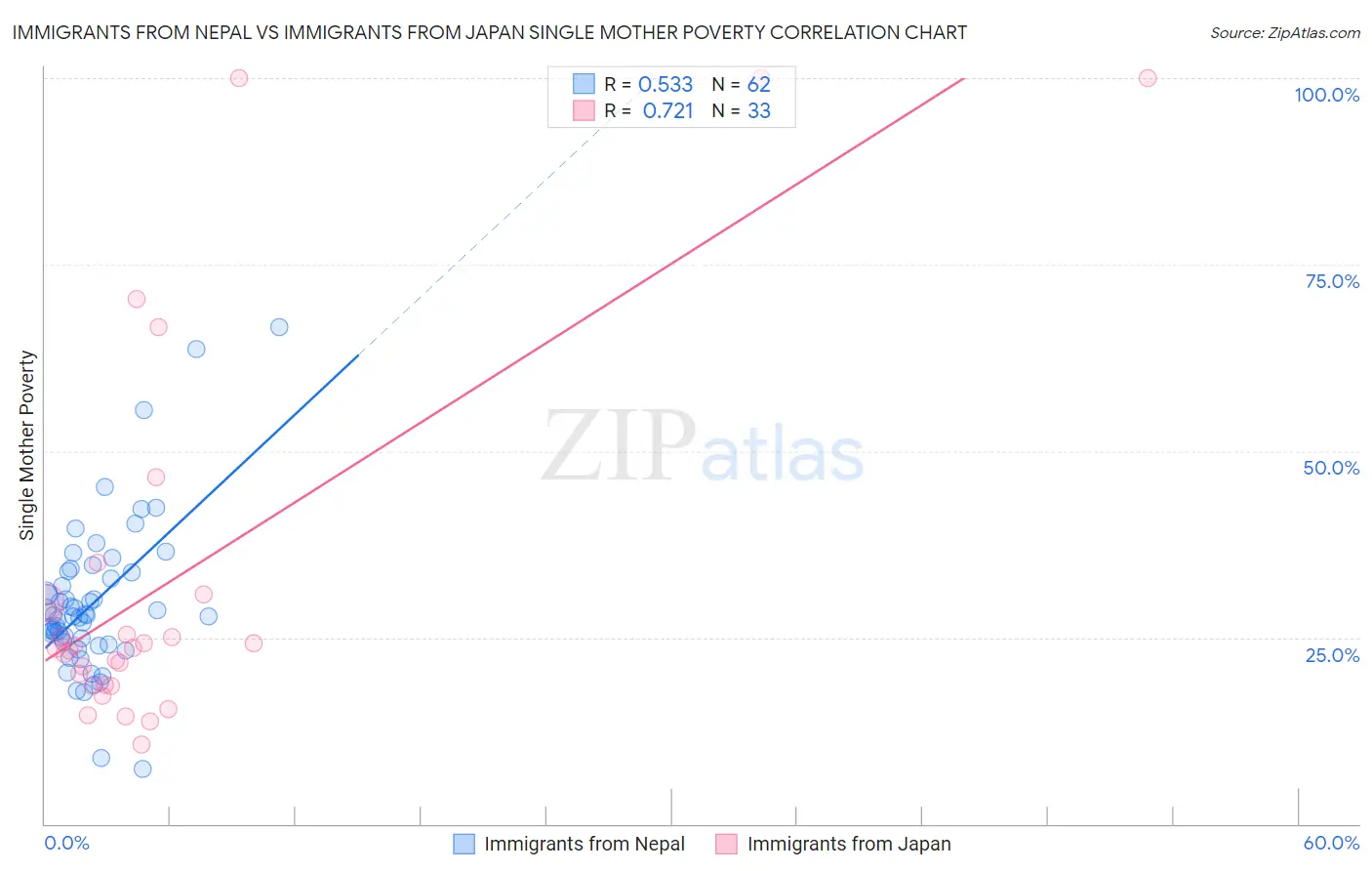 Immigrants from Nepal vs Immigrants from Japan Single Mother Poverty