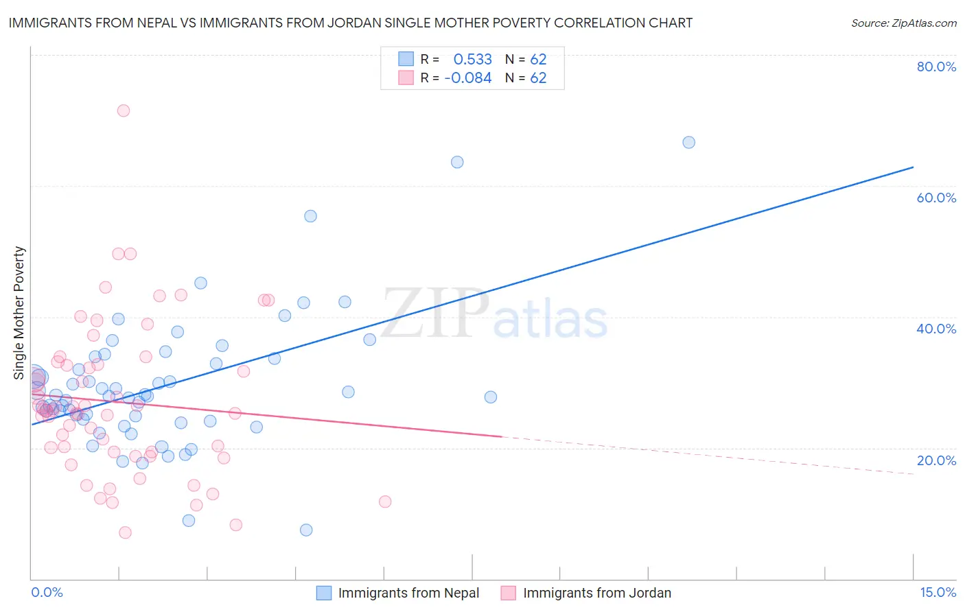 Immigrants from Nepal vs Immigrants from Jordan Single Mother Poverty