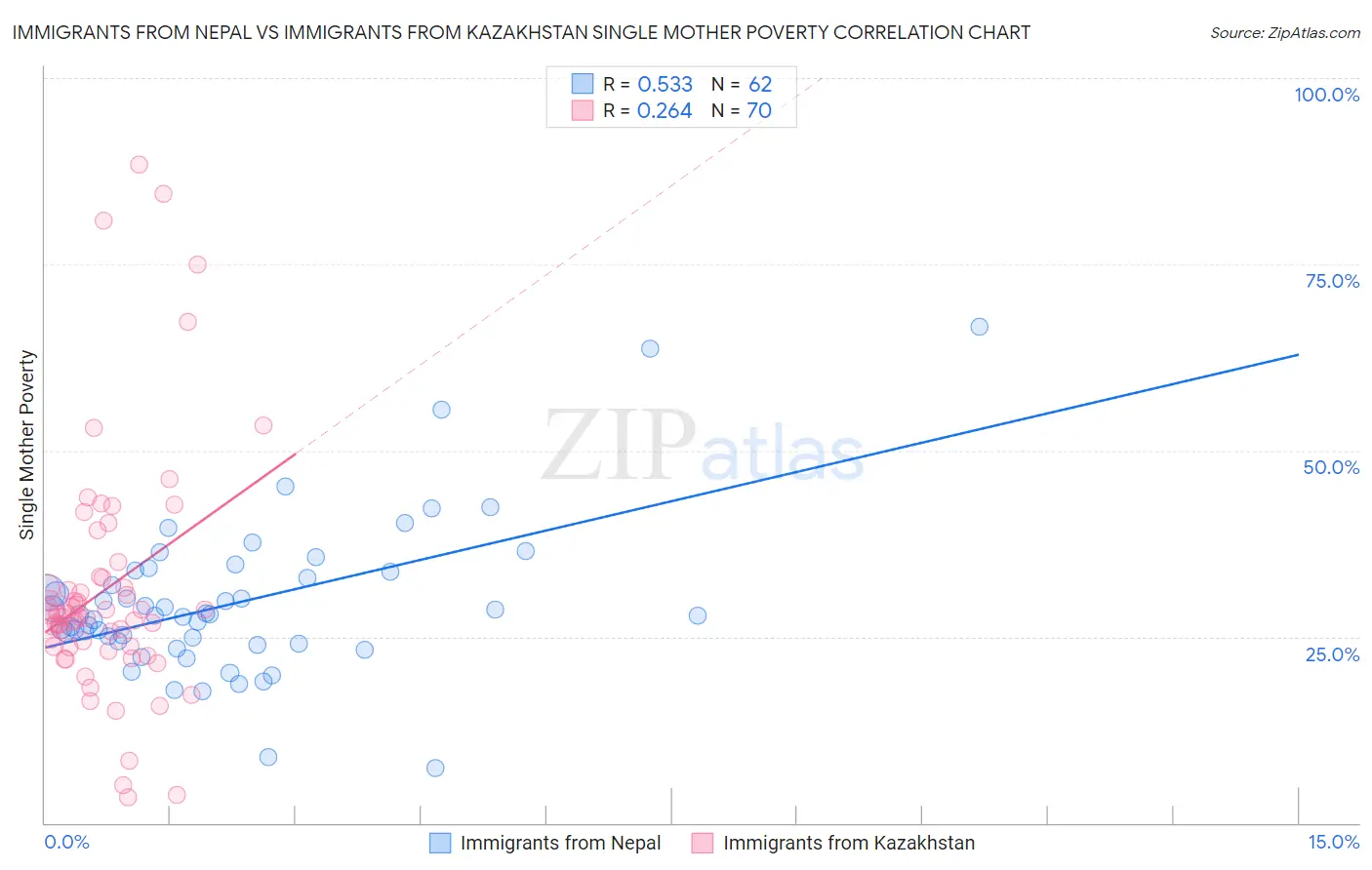 Immigrants from Nepal vs Immigrants from Kazakhstan Single Mother Poverty