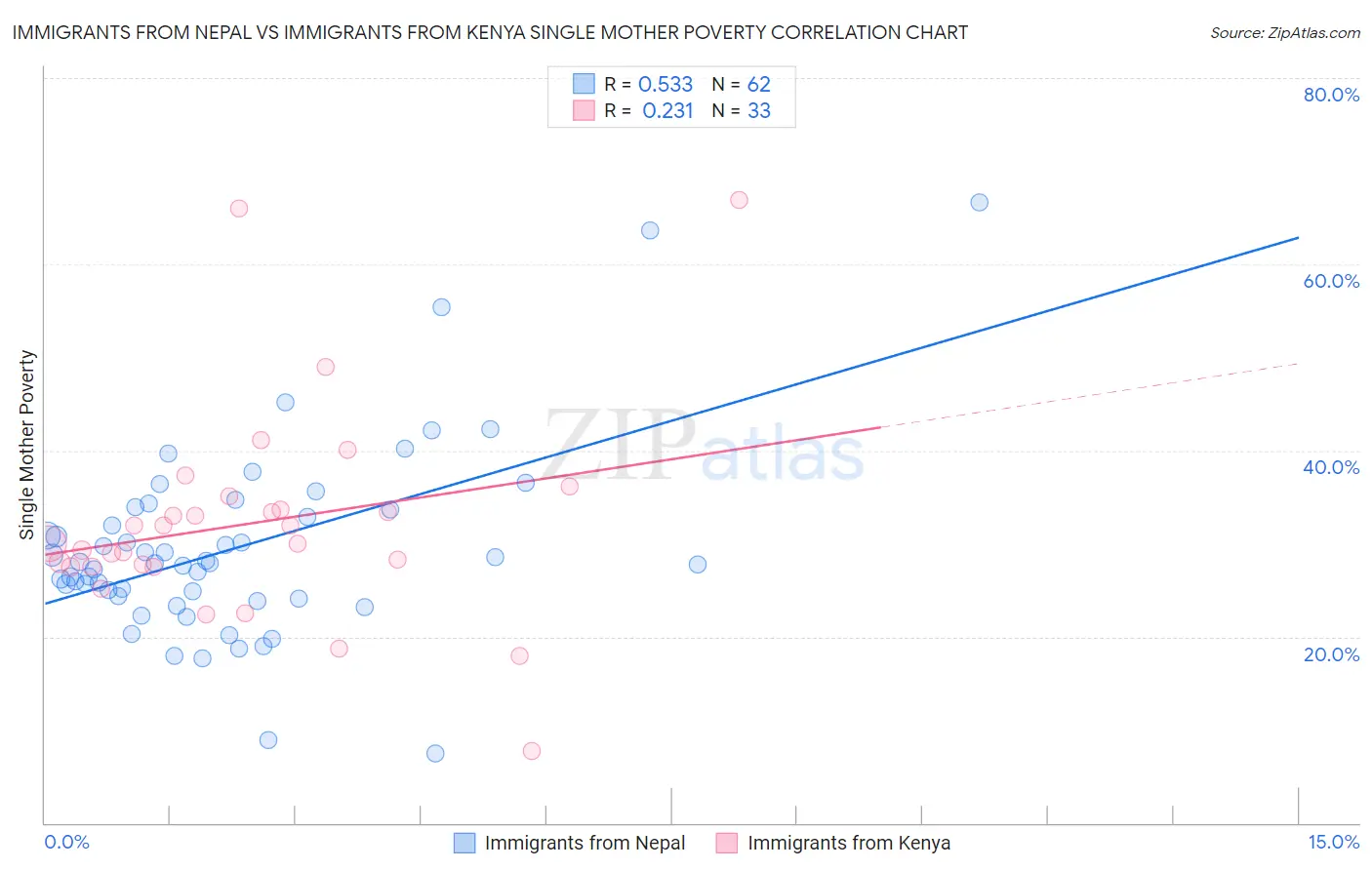 Immigrants from Nepal vs Immigrants from Kenya Single Mother Poverty