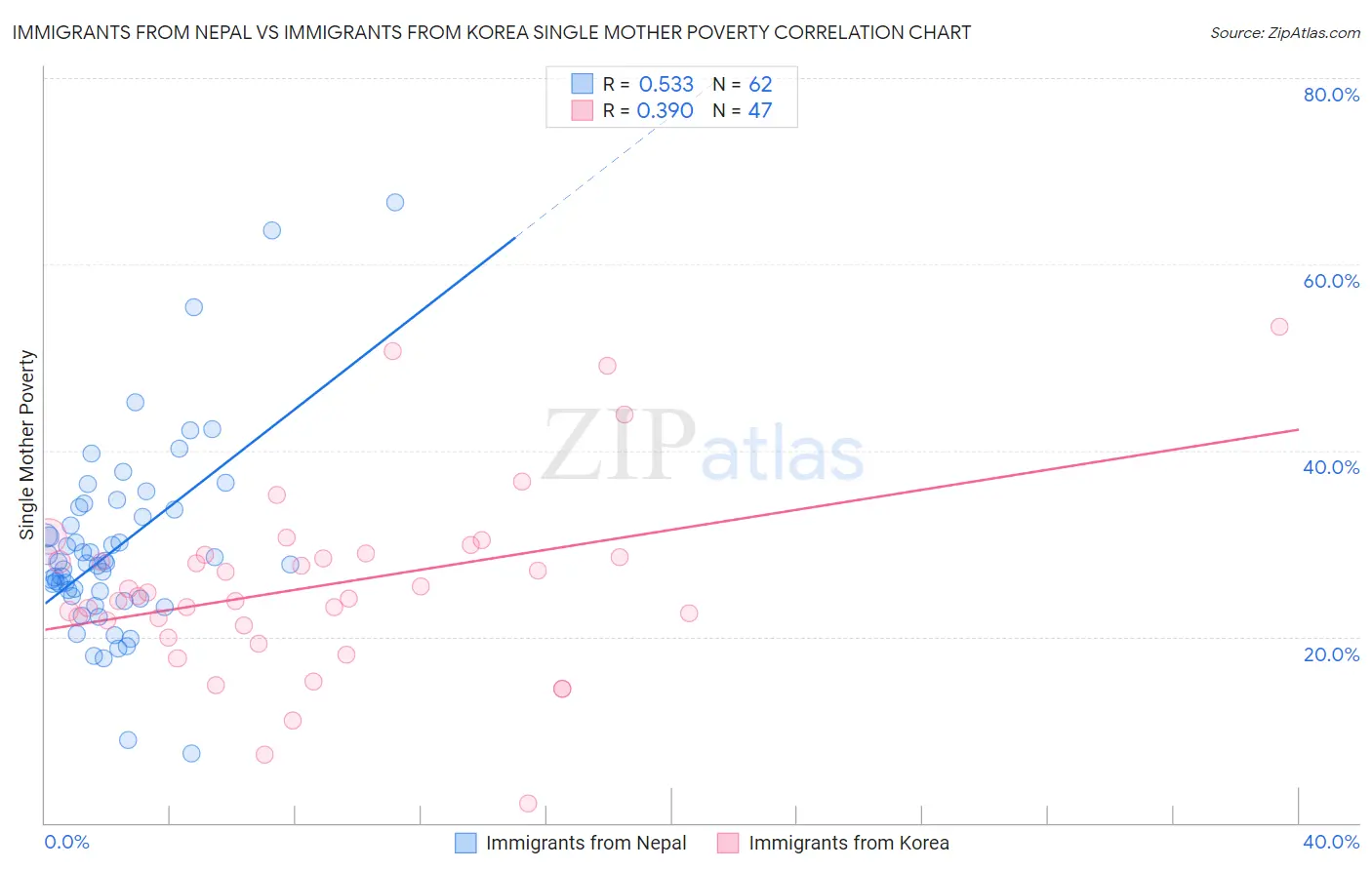 Immigrants from Nepal vs Immigrants from Korea Single Mother Poverty