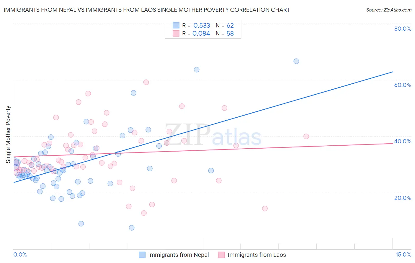 Immigrants from Nepal vs Immigrants from Laos Single Mother Poverty