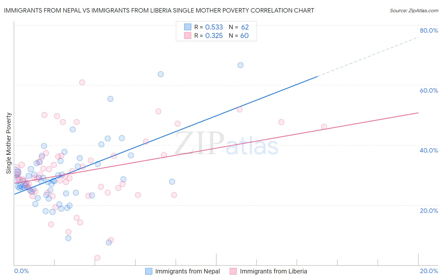 Immigrants from Nepal vs Immigrants from Liberia Single Mother Poverty