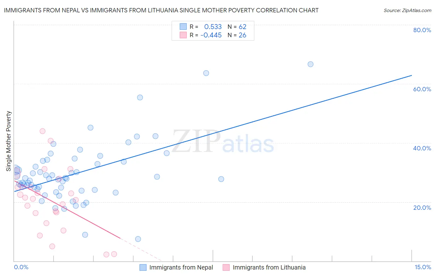 Immigrants from Nepal vs Immigrants from Lithuania Single Mother Poverty