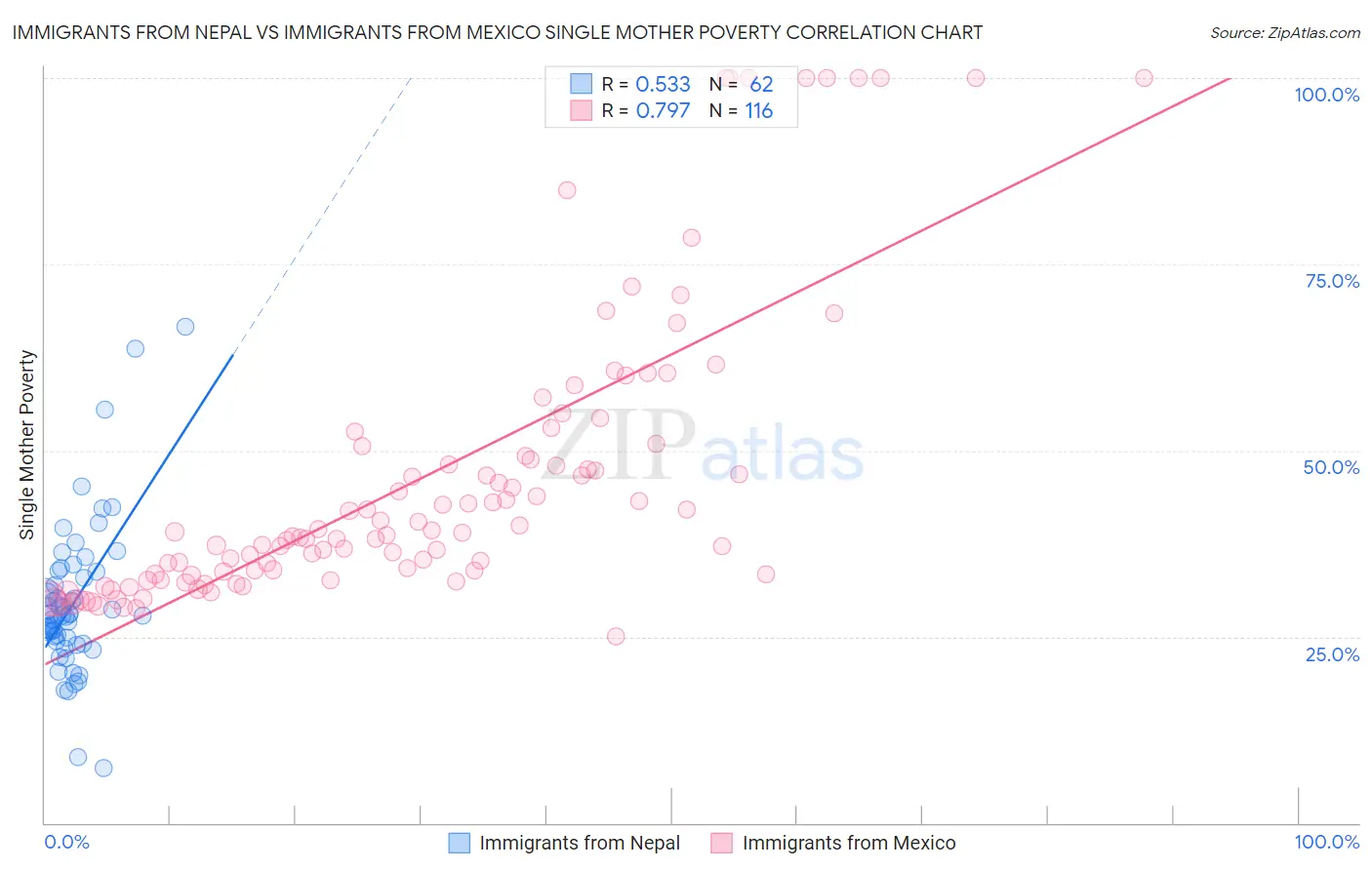 Immigrants from Nepal vs Immigrants from Mexico Single Mother Poverty