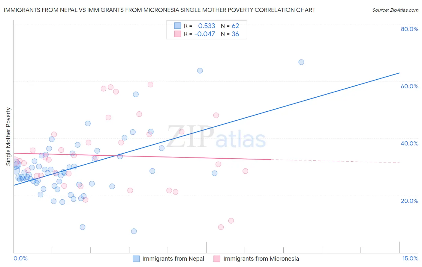 Immigrants from Nepal vs Immigrants from Micronesia Single Mother Poverty