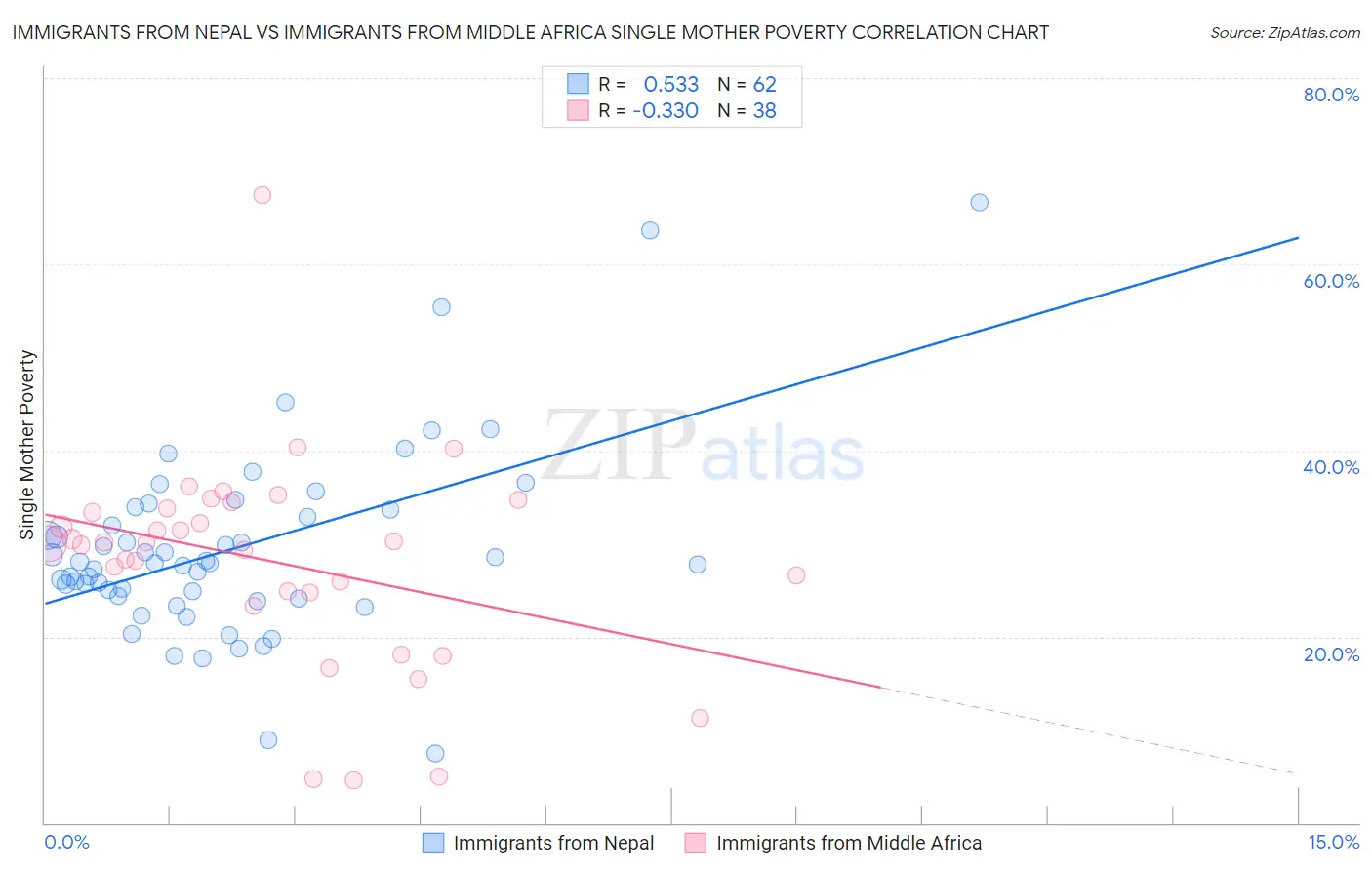 Immigrants from Nepal vs Immigrants from Middle Africa Single Mother Poverty