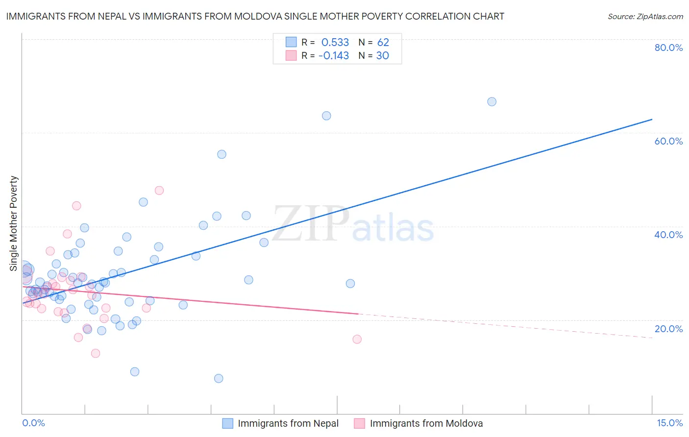 Immigrants from Nepal vs Immigrants from Moldova Single Mother Poverty