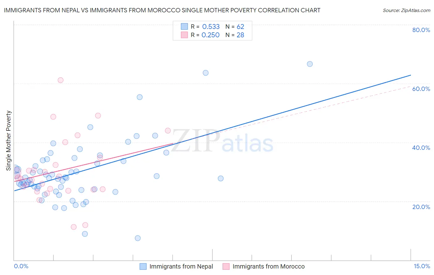 Immigrants from Nepal vs Immigrants from Morocco Single Mother Poverty